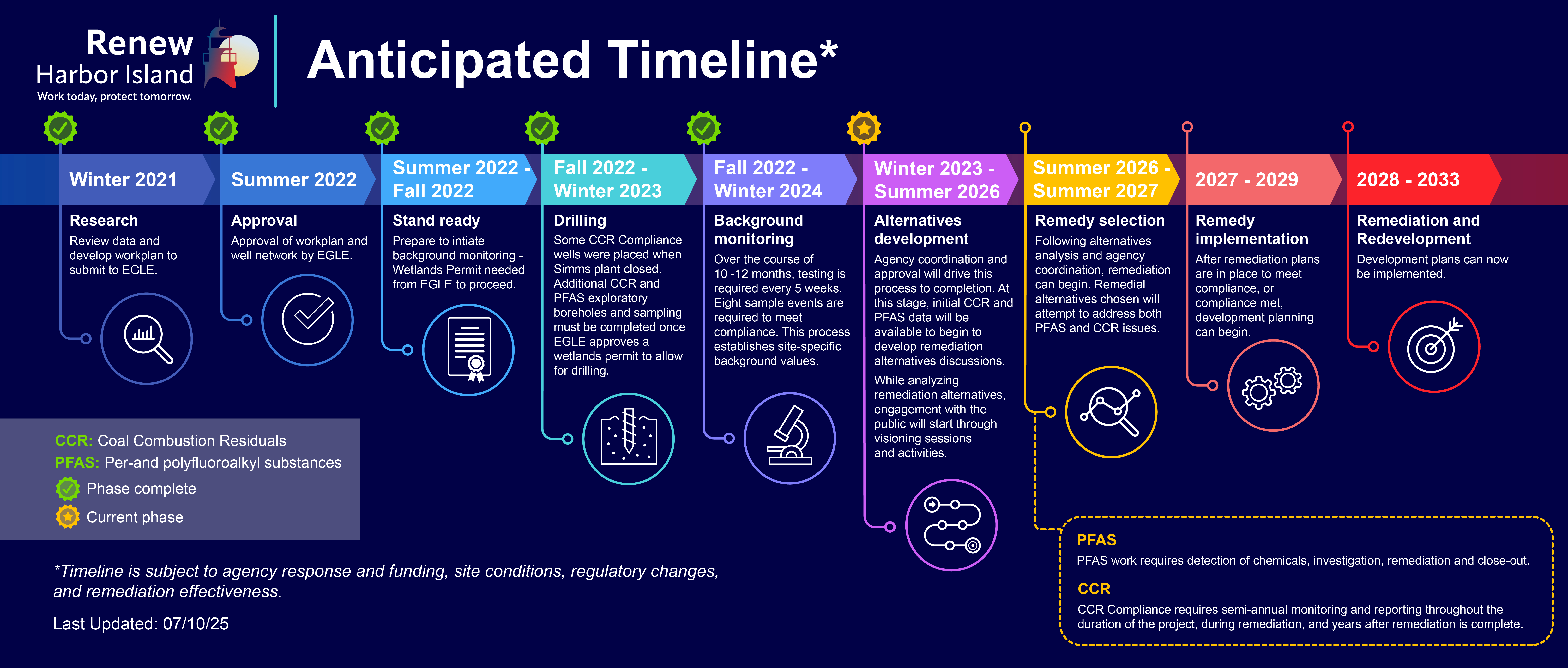 Grand Haven_Timeline_20250710_Grand Haven_Timeline_02282023.jpg